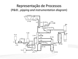 Representação de Processos
(P&ID , pipping and instrumentation diagram)
 
