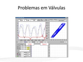 Problemas em Válvulas
 