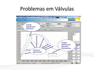 Problemas em Válvulas
Pressão
aplicada para
destrancar
Pontos de
agarramento
Pressão
aplicada para
pequenos
trancamentos
 