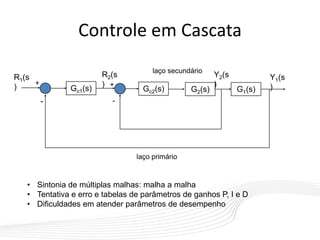 Controle em Cascata
Gc1(s)
+
-
+
Gc2(s) G2(s) G1(s)
-
R1(s
)
R2(s
)
Y2(s
)
Y1(s
)
laço secundário
laço primário
• Sintonia de múltiplas malhas: malha a malha
• Tentativa e erro e tabelas de parâmetros de ganhos P, I e D
• Dificuldades em atender parâmetros de desempenho
 