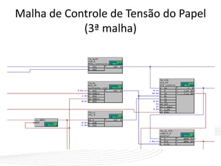 Malha de Controle de Tensão do Papel
(3ª malha)
 
