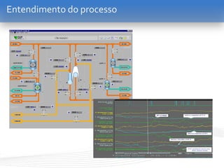 Entendimento do processo
 