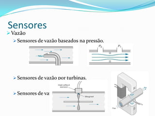 Sensores
Vazão
 Sensores de vazão baseados na pressão.
 Sensores de vazão por turbinas.
 Sensores de vazão magnéticos.
 