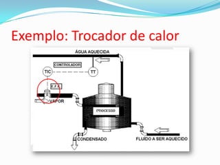 Exemplo: Trocador de calor
 