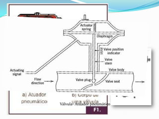 Válvula- Atuador pneumático
 