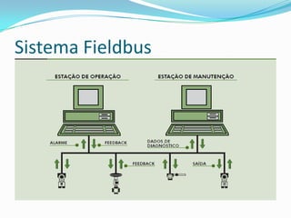 Sistema Fieldbus
 