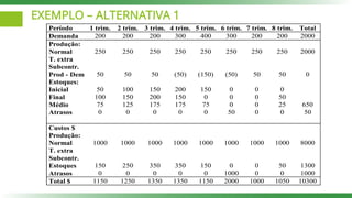 EXEMPLO – ALTERNATIVA 1
Período 1 trim. 2 trim. 3 trim. 4 trim. 5 trim. 6 trim. 7 trim. 8 trim. Total
Demanda 200 200 200 300 400 300 200 200 2000
Produção:
Normal 250 250 250 250 250 250 250 250 2000
T. extra
Subcontr.
Prod - Dem 50 50 50 (50) (150) (50) 50 50 0
Estoques:
Inicial 50 100 150 200 150 0 0 0
Final 100 150 200 150 0 0 0 50
Médio 75 125 175 175 75 0 0 25 650
Atrasos 0 0 0 0 0 50 0 0 50
Custos $
Produção:
Normal 1000 1000 1000 1000 1000 1000 1000 1000 8000
T. extra
Subcontr.
Estoques 150 250 350 350 150 0 0 50 1300
Atrasos 0 0 0 0 0 1000 0 0 1000
Total $ 1150 1250 1350 1350 1150 2000 1000 1050 10300
 