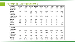 EXEMPLO – ALTERNATIVA 2
Período 1 trim. 2 trim. 3 trim. 4 trim. 5 trim. 6 trim. 7 trim. 8 trim. Total
Demanda 200 200 200 300 400 300 200 200 2000
Produção:
Normal 230 230 230 230 230 230 230 230 1840
T. extra 20 40 40 40 140
Subcontr.
Prod - Dem 30 30 50 (30) (130) (30) 30 30 (20)
Estoques:
Inicial 50 80 110 160 130 0 0 0
Final 80 110 160 130 0 0 0 30
Médio 65 95 135 145 65 0 0 15 520
Atrasos 0 0 0 0 0 30 0 0 30
Custos $
Produção:
Normal 920 920 920 920 920 920 920 920 7360
T. extra 0 0 120 240 240 240 0 0 840
Subcontr.
Estoques 130 190 270 290 130 0 0 30 1040
Atrasos 0 0 0 0 0 600 0 0 600
Total $ 1050 1110 1310 1450 1290 1760 920 950 9840
 