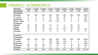 EXEMPLO – ALTERNATIVA 3
Período 1 trim. 2 trim. 3 trim. 4 trim. 5 trim. 6 trim. 7 trim. 8 trim. Total
Demanda 200 200 200 300 400 300 200 200 2000
Produção:
Normal 200 200 200 200 200 200 200 200 1600
T. extra 0 0 0 40 40 40 0 0 120
Subcontr. 0 0 0 25 150 75 0 0 250
Prod - Dem 0 0 0 (35) (10) 15 0 0 (30)
Estoques:
Inicial 50 50 50 50 15 5 20 20
Final 50 50 50 15 5 20 20 20
Médio 50 50 50 32,5 10 12,5 20 20 245
Atrasos 0 0 0 0 0 0 0 0 0
Custos $
Produção:
Normal 800 800 800 800 800 800 800 800 6400
T. extra 0 0 0 240 240 240 0 0 720
Subcontr. 0 0 0 250 1500 750 0 0 2500
Estoques 100 100 100 65 20 25 40 40 490
Atrasos 0 0 0 0 0 0 0 0 0
Total $ 900 900 900 1355 2560 1815 840 840 10110
 