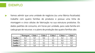 EXEMPLO
Vamos admitir que uma unidade de negócios (ou uma fábrica focalizada)
trabalhe com quatro famílias de produtos e possua uma linha de
montagem e cinco células de fabricação na sua estrutura produtiva. Os
dados padrões de consumo, em horas por unidade, para cada família em
cada grupo de recursos e o plano de produção das quatro famílias são:
Montagem Célula 1 Célula 2 Célula 3 Célula 4 Célula 5
Família 1 0,3 0,5 0,4 0 0,2 0,5
Família 2 0,4 0,5 0 0,5 0,6 0,3
Família 3 0,5 0,3 0,2 0,6 0,4 0,5
Família 4 0,5 0,4 0,5 0 0 0,4
 