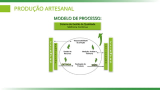 PRODUÇÃO ARTESANAL
MODELO DE PROCESSO:
Sistema de Gestão da Qualidade
Melhoria Contínua
R
E
Q
U
I
S
I
T
O
S
Responsabilidade
da Direção
Gestão de
Recursos
Realização do
Produto
Medição. Análise e
melhoria
S
A
T
I
S
F
A
Ç
Ã
O
 