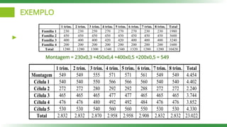 EXEMPLO
1 trim. 2 trim. 3 trim. 4 trim. 5 trim. 6 trim. 7 trim. 8 trim. Total
Família 1 230 230 250 270 270 270 230 230 1980
Família 2 450 450 450 450 450 450 450 450 3600
Família 3 400 400 400 420 420 400 400 400 3240
Família 4 200 200 200 200 200 200 200 200 1600
Total 1280 1280 1300 1340 1340 1320 1280 1280 10420
1 trim. 2 trim. 3 trim. 4 trim. 5 trim. 6 trim. 7 trim. 8 trim. Total
Montagem 549 549 555 571 571 561 549 549 4.454
Célula 1 540 540 550 566 566 560 540 540 4.402
Célula 2 272 272 280 292 292 288 272 272 2.240
Célula 3 465 465 465 477 477 465 465 465 3.744
Célula 4 476 476 480 492 492 484 476 476 3.852
Célula 5 530 530 540 560 560 550 530 530 4.330
Total 2.832 2.832 2.870 2.958 2.958 2.908 2.832 2.832 23.022
Montagem = 230x0,3 +450x0,4 +400x0,5 +200x0,5 = 549
 
