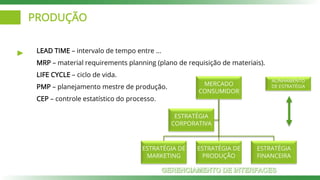 PRODUÇÃO
LEAD TIME – intervalo de tempo entre ...
MRP – material requirements planning (plano de requisição de materiais).
LIFE CYCLE – ciclo de vida.
PMP – planejamento mestre de produção.
CEP – controle estatístico do processo.
MERCADO
CONSUMIDOR
ESTRATÉGIA DE
MARKETING
ESTRATÉGIA DE
PRODUÇÃO
ESTRATÉGIA
FINANCEIRA
ESTRATÉGIA
CORPORATIVA
ALINHAMENTO
DE ESTRATÉGIA
 