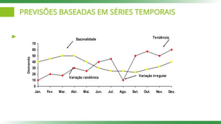 PREVISÕES BASEADAS EM SÉRIES TEMPORAIS
0
10
20
30
40
50
60
70
Jan. Fev. Mar. Abr. Mai. Jun. Jul. Ago. Set. Out. Nov. Dez.
Demanda
Variação irregular
Sazonalidade Tendência
Variação randônica
 