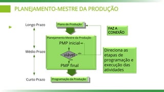 PLANEJAMENTO-MESTRE DA PRODUÇÃO
Planejamento-Mestre da Produção
Programação da Produção
Longo Prazo
Médio Prazo
Curto Prazo
PMP inicial
viável
PMP final
Plano de Produção
não
sim
FAZ A
CONEXÃO
Direciona as
etapas de
programação e
execução das
atividades
 