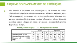 ARQUIVO DO PLANO-MESTRE DE PRODUÇÃO
Para facilitar o tratamento das informações e, na maioria dos casos,
informatizar o sistema de cálculo das operações referentes à elaboração do
PMP, empregamos um arquivo com as informações detalhadas por item
que será planejado. Neste arquivo, constam informações sobre a demanda
prevista e real, os estoques em mãos e projetados e a necessidade prevista
de produção do item.
100-55(confirmada)=45 ---- 45-50(prevista)+100=95
Julho Agosto
1 2 3 4 1 2 3 4
Demanda prevista 50 50 50 50 60 60 60 60
Demanda confirmada 55 40 10 5 0 0 0 0
Disponível 100 45 95 45 95 35 75 15 55
PMP 100 100 100 100
 
