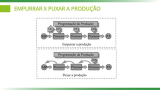 EMPURRAR X PUXAR A PRODUÇÃO
Processo Processo Processo PA
MP
Programação da Produção
Empurrar a produção
Processo Processo Processo PA
MP
Programação da Produção
Puxar a produção
OC OF OF OM
OM
 