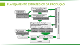 PLANEJAMENTO ESTRATÉGICO DA PRODUÇÃO
 