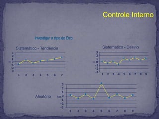 Controle Interno da Qualidade:Fases1 – Seleção e implantação de materiais adequados para controle interno 2 –Avaliação do desempenho do trabalho rotineiro com relação aos controles (utilizando ferramentas estatísticas)3 –Implementação de ações corretivas e preventivas para melhorar a qualidade do processo.Matriz:Os padrões aquosos não são adequados para sistemas automáticos;São produzidos calibradores multiparamétricos em matriz protéica.