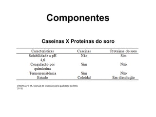 Caseínas X Proteínas do soro
(TRONCO, V. M., Manual de Inspeção para qualidade do leite,
2013).
Componentes
 