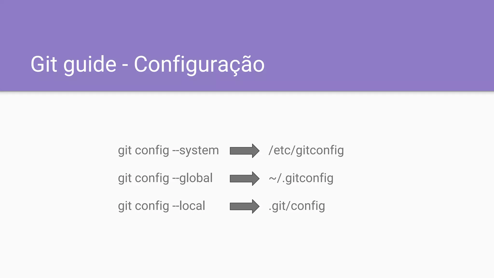 Git guide - Configuração
git config --system
git config --global
git config --local
/etc/gitconfig
~/.gitconfig
.git/config
 
