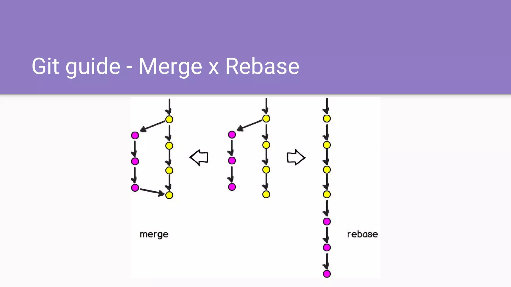 Git guide - Merge x Rebase
 