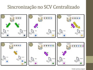 Sincronização no SCV Centralizado




                             Fonte: pronus.eng.br
 