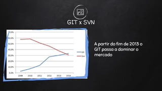 GIT x SVN
A partir do fim de 2013 o
GIT passa a dominar o
mercado
 