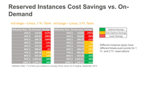 Reserved Instances Cost Savings vs. On-
Demand
Optimal Savings
Sub-Optimal Savings
Least Savings
m3.large – Linux, 1 Yr. Term
Different instance types have
different break-even points for 1
Yr. and 3 Yr. reservations
m3.large – Linux, 3 Yr. Term
Utilization Rate = % of time your instance is running; Prices shown for N.Virginia, September 2015
Utilization Rate On-Demand Savings
10% $ 114.91 -512%
20% $ 229.82 -206%
30% $ 344.74 -104%
40% $ 459.65 -53%
50% $ 574.56 -22%
60% $ 689.47 -2%
70% $ 804.38 13%
80% $ 919.30 23%
90% $ 1,034.21 32%
100% $ 1,149.12 39%
Utilization Rate On-Demand Savings
10% $ 114.91 -292%
20% $ 229.82 -96%
30% $ 344.74 -31%
40% $ 459.65 2%
50% $ 574.56 22%
60% $ 689.47 35%
70% $ 804.38 44%
80% $ 919.30 51%
90% $ 1,034.21 56%
100% $ 1,149.12 61%
 