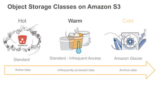 Object Storage Classes on Amazon S3
Active data Archive dataInfrequently accessed data
Standard
Hot
Standard - Infrequent Access
Warm
Amazon Glacier
Cold
 