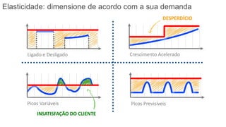 Ligado e Desligado Crescimento Acelerado
Picos PrevisíveisPicos Variáveis
INSATISFAÇÃO DO CLIENTE
DESPERDÍCIO
Elasticidade: dimensione de acordo com a sua demanda
 