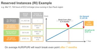 47%
Savings
Costs On-Demand
$1,497,96
All Upfront RI
$797.16
1 Year
Break Even after
6.4 months
53%
On-Demand
($0.171/hour)
No Upfront
($0.109/hour)
Partial Upfront
($0.093/hour)
Annual
Costs
$1,497.96
$954.84
$814.68
-
$543.12
36%
$683.28
46%
Savings vs
On-Demand
All Upfront
($0.091/hour)
$797.16
$700.80
47%
e.g. Mar’17, 744 hours of EC2 m4.large Linux running in Sao Paulo region
Reserved Instances (RI) Example
On average AURI/PURI will reach break even point after 7 months
 