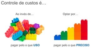 Optar por…
pagar pelo o que PRECISO
Ao invés de…
pagar pelo o que USO
Controle de custos é…
 