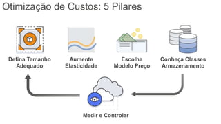 Otimização de Custos: 5 Pilares
Defina Tamanho
Adequado
Aumente
Elasticidade
Escolha
Modelo Preço
Conheça Classes
Armazenamento
Medir e Controlar
 