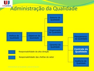 Política da
Qualidade
Objetivos da
Qualidade
Sistema da
Qualidade
Organização
da Qualidade
Garantia da
Qualidade
Controle da
Qualidade
Planejamento
da Qualidade
Auditoria da
Qualidade
Responsabilidade da alta direção
Responsabilidade das chefias do setor
Administração da Qualidade, segundo Miyauchi
 