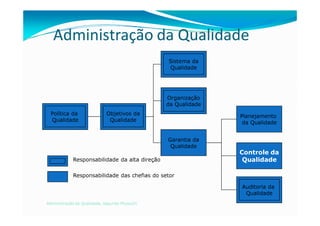 Política da
Qualidade
Objetivos da
Qualidade
Sistema da
Qualidade
Organização
da Qualidade
Garantia da
Qualidade
Controle da
Qualidade
Planejamento
da Qualidade
Auditoria da
Qualidade
Responsabilidade da alta direção
Responsabilidade das chefias do setor
Administração da Qualidade
Administração da Qualidade, segundo Miyauchi
 