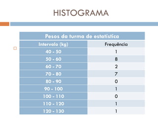 HISTOGRAMA
Pesos da turma de estatística


Intervalo (kg)
40 - 50
50 - 60
60 - 70
70 - 80
80 - 90
90 - 100
100 - 110
110 - 120
120 - 130

Frequência
1
8
2
7
0
1
0
1
1

 