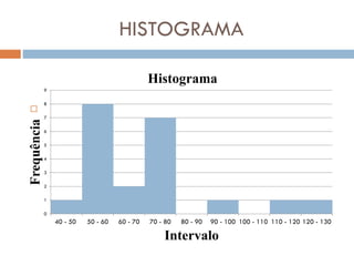 HISTOGRAMA
Histograma
9

Frequência



8
7
6
5
4
3
2
1
0

40 - 50

50 - 60

60 - 70

70 - 80

80 - 90

90 - 100 100 - 110 110 - 120 120 - 130

Intervalo

 