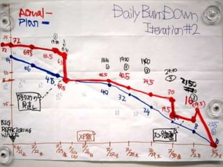 Burndown Charts
 
