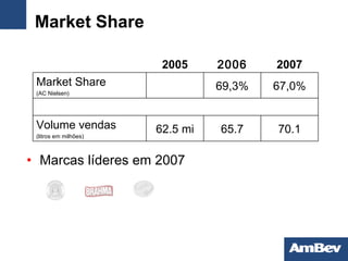 Market Share Marcas líderes em 2007 62.5 mi 2005 70.1 65.7 Volume vendas (litros em milhões) 67,0% 69,3% Market Share (AC Nielsen) 2007 2006 