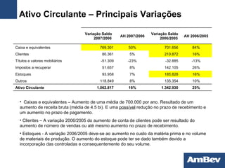 Ativo Circulante – Principais Variações Caixas e equivalentes – Aumento de uma média de 700.000 por ano. Resultado de um aumento de receita bruta (média de 4.5 bi). E uma  possível  redução no prazo de recebimento e um aumento no prazo de pagamento.  Clientes – A variação 2006/2005   do aumento de conta de clientes pode ser resultado do aumento de número de vendas ou até mesmo aumento no prazo de recebimento. Estoques - A variação 2006/2005 deve-se ao aumento no custo da matéria prima e no volume de materiais de produção.  O aumento do estoque pode ter se dado também devido a incorporação das controladas e consequentemente do seu volume. 25% 1.342.930 16% 1.062.817 Ativo Circulante 10% 135.354 8% 118.849 Outros 16% 185.828 7% 93.958 Estoques 26% 142.105 8% 51.657 Impostos a recuperar -13% -32.885 -23% -51.309 Títulos e valores mobiliários 16% 210.872 5% 80.361 Clientes 84% 701.656 50% 769.301 Caixa e equivalentes AH 2006/2005 Variação Saldo 2006/2005 AH 2007/2006 Variação Saldo 2007/2006   
