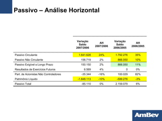 Passivo – Análise Horizontal 6% 2.159.079 0% -85.110 Passivo Total -3% -599.276 -10% -1.848.113 Patrimônio Líquido 82% 100.029 -16% -35.344 Part. de Acionistas Não Controladores 0% 0 4% 6.569 Resultados de Exercícios Futuros 11% 866.050 2% 150.150 Passivo Exigível a Longo Prazo 10% 866.050 2% 156.719 Passivo Não Circulante 35% 1.792.276 24% 1.641.628 Passivo Circulante AH 2006/2005 Variação Saldo 2006/2005 AH 2007/2006 Variação Saldo 2007/2006   