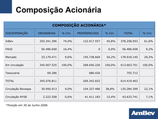 Composição Acionária *Posição em 30 de Junho 2008.   COMPOSIÇÃO ACIONÁRIA* DISCRIMINAÇÃO ORDINÁRIAS % Circ PREFERENCIAIS % Circ TOTAL % Circ InBev 255.341.396 74,0% 122.917.557 45,8% 378.258.953 61,6% FAHZ 56.486.658 16,4% 0 0,0% 56.486.658 9,2% Mercado 33.179.471 9,6% 145.738.669 54,2% 178.918.140 29,2% Em circulação 345.007.525 100,0% 268.656.226 100,0% 613.663.751 100,0% Tesouraria 69.286   686.426   755.712   TOTAL 345.076.811   269.342.652   614.419.463   Circulação Bovespa 30.956.913 9,0% 104.327.486 38,8%  135.284.399 22,1% Circulação NYSE 2.222.558 0,6% 41.411.183 15,4% 43.633.741 7,1% 