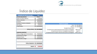 POSIÇÃO DO CAPITAL DE GIRO Data
ATIVOS REALIZÁVEIS Mês 6
Valor em Caixa e Bancos 57.000,00R$
Títulos a Receber 280.000,00R$
Estoques 540.000,00R$
Estoques Produtos Acabados 80.000,00R$
Aplicações 34.000,00R$
Imobilizados 2.000.000,00R$
TOTAL ATIVOS 2.991.000,00R$
PASSIVOS EXIGÍVEIS
Títulos a Pagar para Fornecedores 700.000,00R$
Empréstimos a Pagar 900.000,00R$
Passivos Fiscais 440.000,00R$
Imobilizados a Pagar 1.000.000,00R$
TOTAL PASSIVOS 3.040.000,00R$
SALDO 49.000,00-R$
Ativo 2.991.000,00R$
Passivo 3.040.000,00R$
Posição final do mês 6 0,98
A empresa tem capital disponível para liquidar as obrigações Maior que 1
A empressa tem direitos e obrigações equivalentes Igual a 1
A empresa não tem capital suficiente para quitar as obrigações Menor que 1
ÍNDICE DE LIQUIDEZ
Índice de Liquidez
 