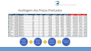 Auditagem dos Preços Praticados
Código ALFA % Descrição UN. Qtde. PV. Médio Rec/Total CPV CPV/Total ALFA $ MC/Total IMC
0019.0648 C 16,36% PRODUTO 1 UN 1,00 570,00 570,00 270,00 270,00 93,25R$ 206,75R$ 36,27%
0019.0638 56,10% PRODUTO 2 UN 1,00 2250,70 2250,70 540,07 540,07 1.262,64R$ 447,99R$ 19,90%
0019.0617 56,10% PRODUTO 3 UN 1,00 1550,00 1550,00 255,00 255,00 869,55R$ 425,45R$ 27,45%
0019.0444 C 16,36% PRODUTO 4 1,00 1100,00 1100,00 660,00 660,00 179,96R$ 260,04R$ 23,64%
0017.0284 56,10% PRODUTO 5 UN 1,00 890,00 890,00 265,00 265,00 499,29R$ 125,71R$ 14,12%
0017.0152 56,10% PRODUTO 6 UN 1,00 807,50 807,50 256,00 256,00 453,01R$ 98,49R$ 12,20%
0017.0156 C 16,36% PRODUTO 7 PC 1,00 370,00 370,00 265,00 265,00 60,53R$ 44,47R$ 12,02%
0017.0041 56,10% PRODUTO 8 PC 1,00 687,61 687,61 256,00 256,00 385,75R$ 45,86R$ 6,67%
0013.0259 56,10% PRODUTO 9 UN 1,00 390,00 390,00 58,44 58,44 218,79R$ 112,77R$ 28,92%
94717067 C 16,36% PRODUTO 10 UN 1,00 190,00 190,00 103,26 103,26 31,08R$ 55,66R$ 29,29%
23020 56,10% PRODUTO 11 UN 1,00 490,00 490,00 83,52 83,52 274,89R$ 131,59R$ 26,86%
0013.0153 56,10% PRODUTO 12 PC 1,00 460,00 460,00 70,00 70,00 258,06R$ 131,94R$ 28,68%
22009 56,10% PRODUTO 13 PC 1,00 390,00 390,00 58,45 58,45 218,79R$ 112,76R$ 28,91%
0010.0291 G 56,10% PRODUTO 14 UN 1,00 3600,00 3600,00 1198,00 1198,00 2.019,60R$ 382,40R$ 10,62%
Quanto
Custa
produzir
Quanto
Custa
Vender
Quanto
Preciso
Ganhar
Preço de
Venda
 