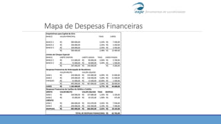 Mapa de Despesas Financeiras
Empréstimos para Capital de Giro
BANCO VALOR PRINCIPAL TAXA JUROS
BANCO 1 300.000,00R$ 2,50% 7.500,00R$
BANCO 2 100.000,00R$ 2,45% 2.450,00R$
BANCO 3 100.000,00R$ 2,45% 2.450,00R$
500.000,00R$ 2,48% 12.400,00R$
Limites de Cheque Especial
BANCO LIMITE DISPON. LIMITE USADO TAXA JUROS PAGOS
BANCO 1 115.000,00R$ 90.000,00R$ 3,00% 2.700,00R$
BANCO 2 72.000,00R$ 50.000,00R$ 3,00% 1.500,00R$
187.000,00R$ 140.000,00R$ 4.200,00R$
Despesas Financeiras de Antecipação de Recebíveis
VALOR BRUTO VALOR LÍQUIDO
ADM1 250.000,00R$ 235.000,00R$ 6,00% 15.000,00R$
ADM2 230.000,00R$ 218.500,00R$ 5,00% 11.500,00R$
CHEQUES 15.000,00R$ 13.500,00R$ 10,00% 1.500,00R$
495.000,00R$ 467.000,00R$ 5,66% 28.000,00R$
JUROS 1.182.000,00R$ 3,77% 44.600,00R$
Despesas Financeiras de Cartões de Débito e Crédito
DÉBITO VALOR BRUTO VALOR LÍQUIDO TAXA DESPESA
ADM1 160.000,00R$ 157.680,00R$ 1,45% 2.320,00R$
ADM2 25.000,00R$ 24.525,00R$ 1,90% 475,00R$
CRÉDITO
ADM1 260.000,00R$ 252.070,00R$ 3,05% 7.930,00R$
ADM2 240.000,00R$ 232.560,00R$ 3,10% 7.440,00R$
DESPESAS 685.000,00R$ 666.835,00R$ 2,65% 18.165,00R$
TOTAL DE DESPESAS FINANCEIRAS 62.765,00R$
 