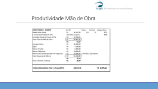Produtividade Mão de Obra
HORA FÁBRICA - AGOSTO em R$ Horas Funcion. estoque hora
Salário Bruto Junho 60.247,00R$ 176 27 4752
(-) Improdutividade de 15% retirados s/ apont. 4039
Encargos Sociais e Fiscais 56,7% 34.160,05R$
Valor Total da Mão de Obra 94.407,05R$
23,37R$
Energia Elética 20.000,00R$
Água 1.100,00R$
Manut. Predial 5.000,00R$
Manut. Máquinas 10.000,00R$
Retorno de capital aplicado em máquinas 25.000,00R$ 3 milhões / 120 meses
Valor Despesa da Fábrica 61.100,00R$
15,13R$
Hora / Homem / Fábrica 38,50R$
HORAS CONSUMIDAS PELO FATURAMENTO 1025:27:30 39.479,60R$
 