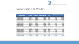 Produtividade de Vendas
REPRESENTANTE VENDAS COMISSÃO GANHO COM DSR LOJA
MÉDIA DESCONTO
CONCEDIDO
% TOTAL
VENDAS
REPRESENTANTE 1 119.569,89 3.587,10 4.304,52 loja 2 19,95% 14,64%
REPRESENTANTE 2 111.516,50 3.345,50 4.014,59 loja 2 27,22% 13,65%
REPRESENTANTE 3 93.318,89 2.799,57 3.359,48 loja 7 18,78% 11,42%
REPRESENTANTE 4 74.245,50 2.227,37 2.672,84 loja1 19,96% 9,09%
REPRESENTANTE 5 71.227,03 2.136,81 2.564,17 loja 1 e 7 17,30% 8,72%
REPRESENTANTE 6 56.645,00 1.699,35 2.039,22 loja 7 22,82% 6,93%
REPRESENTANTE 7 50.410,00 1.512,30 1.814,76 loja 6 27,67% 6,17%
REPRESENTANTE 8 48.064,00 1.441,92 1.730,30 loja 10 21,09% 5,88%
REPRESENTANTE 9 44.590,00 1.430,00 1.430,00 loja 6 21,64% 5,46%
REPRESENTANTE 10 38.825,00 1.730,00 2.076,00 loja 9 20,53% 4,75%
REPRESENTANTE 11 24.585,00 1.430,00 1.430,00 loja 8 e 9 21,67% 3,01%
REPRESENTANTE 12 24.530,49 1.430,00 1.430,00 loja 3 17,75% 3,00%
REPRESENTANTE 13 21.352,00 1.430,00 1.430,00 loja 5 14,59% 2,61%
REPRESENTANTE 14 18.474,00 554,22 554,22 loja10 22,49% 2,26%
REPRESENTANTE 15 16.229,00 667,33 667,33 loja 5 24,38% 1,99%
REPRESENTANTE 16 3.227,00 96,81 96,81 loja 8 22,08% 0,40%
 