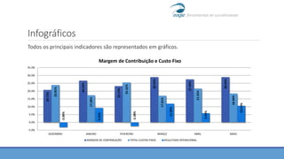 Infográficos
Todos os principais indicadores são representados em gráficos.20.73%
26.63%
23.14%
28.93%
27.49%
28.93%
23.81%
17.28%
25.52%
17.01%
21.55%
18.40%
-3.08%
9.35%
-2.38%
11.92%
5.94%
10.53%
-5.0%
0.0%
5.0%
10.0%
15.0%
20.0%
25.0%
30.0%
35.0%
DEZEMBRO JANEIRO FEVEREIRO MARÇO ABRIL MAIO
Margem de Contribuição e Custo Fixo
MARGEM DE CONTRIBUIÇÃO TOTAL CUSTOS FIXOS RESULTADO OPERACIONAL
 