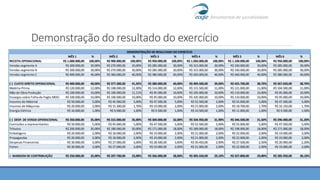 MÊS 1 % MÊS 2 % MÊS 3 % MÊS 4 % MÊS 5 % MÊS 6 %
RECEITA OPERACIONAL R$ 1.000.000,00 100,00% R$ 900.000,00 100,00% R$ 950.000,00 100,00% R$ 1.050.000,00 100,00% R$ 1.100.000,00 100,00% R$ 950.000,00 100,00%
Vendas segmento A R$ 300.000,00 30,00% R$ 270.000,00 30,00% R$ 285.000,00 30,00% R$ 315.000,00 30,00% R$ 330.000,00 30,00% R$ 285.000,00 30,00%
Vendas segmento B R$ 300.000,00 30,00% R$ 270.000,00 30,00% R$ 285.000,00 30,00% R$ 315.000,00 30,00% R$ 330.000,00 30,00% R$ 285.000,00 30,00%
Vendas segmento C R$ 400.000,00 40,00% R$ 360.000,00 40,00% R$ 380.000,00 40,00% R$ 420.000,00 40,00% R$ 440.000,00 40,00% R$ 380.000,00 40,00%
(-) CUSTO DIRETO OPERACIONAL R$ 400.000,00 40,00% R$ 377.300,00 41,92% R$ 380.000,00 40,00% R$ 409.500,00 39,00% R$ 425.700,00 38,70% R$ 367.650,00 38,70%
Matéria-Prima R$ 120.000,00 12,00% R$ 108.000,00 12,00% R$ 114.000,00 12,00% R$ 115.500,00 11,00% R$ 121.000,00 11,00% R$ 104.500,00 11,00%
Mão de Obra Produção R$ 100.000,00 10,00% R$ 100.000,00 11,11% R$ 95.000,00 10,00% R$ 105.000,00 10,00% R$ 110.000,00 10,00% R$ 95.000,00 10,00%
Encargos sobre Folha de Pagto MOD R$ 100.000,00 10,00% R$ 100.000,00 10,00% R$ 95.000,00 10,00% R$ 105.000,00 10,00% R$ 110.000,00 10,00% R$ 95.000,00 10,00%
Insumos de Material R$ 50.000,00 5,00% R$ 45.000,00 5,00% R$ 47.500,00 5,00% R$ 52.500,00 5,00% R$ 55.000,00 5,00% R$ 47.500,00 5,00%
Insumos de Máquinas R$ 20.000,00 2,00% R$ 15.300,00 1,70% R$ 19.000,00 2,00% R$ 21.000,00 2,00% R$ 18.700,00 1,70% R$ 16.150,00 1,70%
Energia Elétrica R$ 10.000,00 1,00% R$ 9.000,00 1,00% R$ 9.500,00 1,00% R$ 10.500,00 1,00% R$ 11.000,00 1,00% R$ 9.500,00 1,00%
(-) DESP. DE VENDA OPERACIONAL R$ 350.000,00 35,00% R$ 315.000,00 35,00% R$ 304.000,00 32,00% R$ 334.950,00 31,90% R$ 346.500,00 31,50% R$ 296.400,00 31,20%
Comissões a representantes R$ 50.000,00 5,00% R$ 45.000,00 5,00% R$ 47.500,00 5,00% R$ 52.500,00 5,00% R$ 55.000,00 5,00% R$ 47.500,00 5,00%
Tributos R$ 200.000,00 20,00% R$ 180.000,00 20,00% R$ 171.000,00 18,00% R$ 189.000,00 18,00% R$ 198.000,00 18,00% R$ 171.000,00 18,00%
Embalagens R$ 20.000,00 2,00% R$ 18.000,00 2,00% R$ 19.000,00 2,00% R$ 21.000,00 2,00% R$ 22.000,00 2,00% R$ 19.000,00 2,00%
Propagandas R$ 20.000,00 2,00% R$ 18.000,00 2,00% R$ 19.000,00 2,00% R$ 21.000,00 2,00% R$ 22.000,00 2,00% R$ 19.000,00 2,00%
Despesas Financeiras R$ 30.000,00 3,00% R$ 27.000,00 3,00% R$ 28.500,00 3,00% R$ 30.450,00 2,90% R$ 27.500,00 2,50% R$ 20.900,00 2,20%
Fretes R$ 30.000,00 3,00% R$ 27.000,00 3,00% R$ 19.000,00 2,00% R$ 21.000,00 2,00% R$ 22.000,00 2,00% R$ 19.000,00 2,00%
= MARGEM DE CONTRIBUIÇÃO R$ 250.000,00 25,00% R$ 207.700,00 23,08% R$ 266.000,00 28,00% R$ 305.550,00 29,10% R$ 327.800,00 29,80% R$ 285.950,00 30,10%
DEMONSTRAÇÃO DE RESULTADO DO EXERCÍCIO
Demonstração do resultado do exercício
 